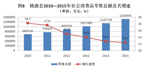桃源县2015年国民经济和社会发展统计公报